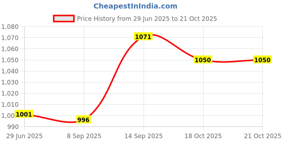 flipkart.com dinsul 57200 mAh 25 W With MagSafe Compact Pocket Size Power Bank dinsul Price History Graph from 29 Jun 2025 to 18 Oct 2025