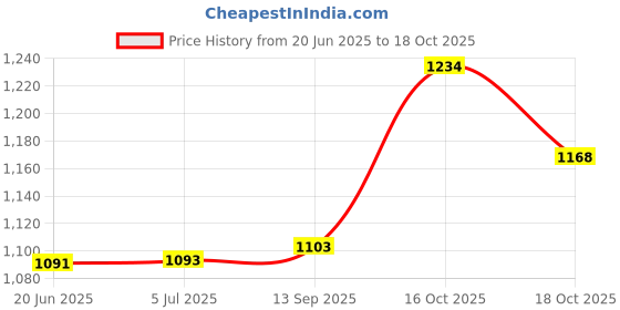 flipkart.com dinsul 59000 mAh 18 W With MagSafe Compact Pocket Size Power Bank dinsul Price History Graph from 20 Jun 2025 to 16 Oct 2025