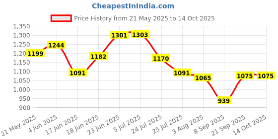 flipkart.com dinsul 60000 mAh 18 W With MagSafe Compact Pocket Size Power Bank dinsul Price History Graph from 21 May 2025 to 14 Oct 2025