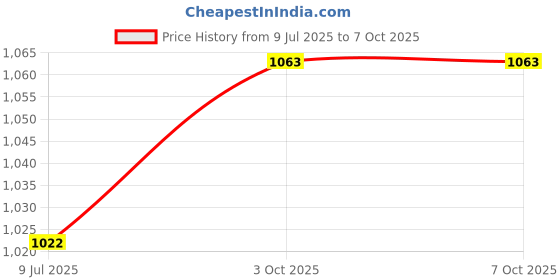 flipkart.com dinsul 61000 mAh 25 W With MagSafe Compact Pocket Size Power Bank dinsul Price History Graph from 9 Jul 2025 to 7 Oct 2025