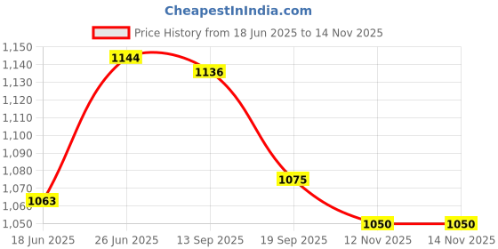 flipkart.com dinsul 61400 mAh 18 W With MagSafe Compact Pocket Size Power Bank dinsul Price History Graph from 18 Jun 2025 to 12 Nov 2025