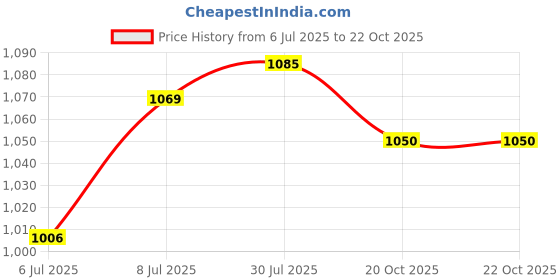 flipkart.com dinsul 62400 mAh 25 W With MagSafe Compact Pocket Size Power Bank dinsul Price History Graph from 6 Jul 2025 to 22 Oct 2025