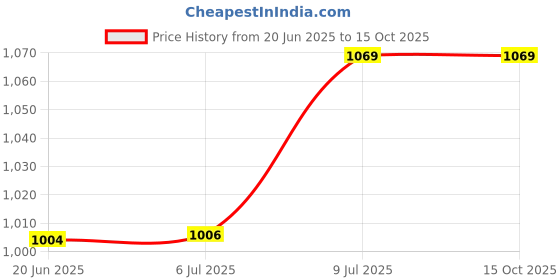 flipkart.com dinsul 63000 mAh 25 W With MagSafe Compact Pocket Size Power Bank dinsul Price History Graph from 20 Jun 2025 to 15 Oct 2025