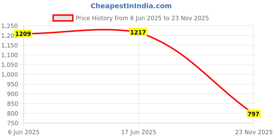 flipkart.com dinsul 63200 mAh 18 W With MagSafe Compact Pocket Size Power Bank dinsul Price History Graph from 6 Jun 2025 to 23 Nov 2025