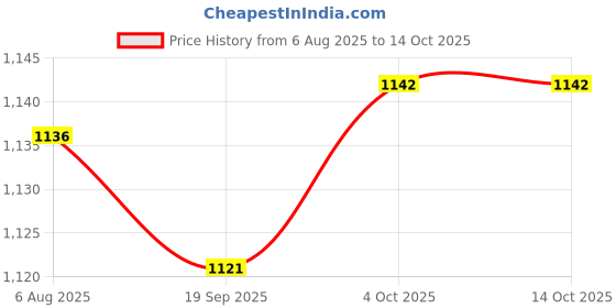 flipkart.com dinsul 63200 mAh 18 W With MagSafe Compact Pocket Size Power Bank dinsul Price History Graph from 6 Aug 2025 to 13 Oct 2025