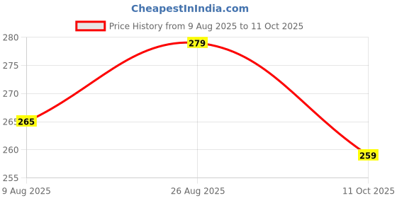 flipkart.com dinzopt Geometric Shape Sorting Board dinzopt Price History Graph from 9 Aug 2025 to 11 Oct 2025