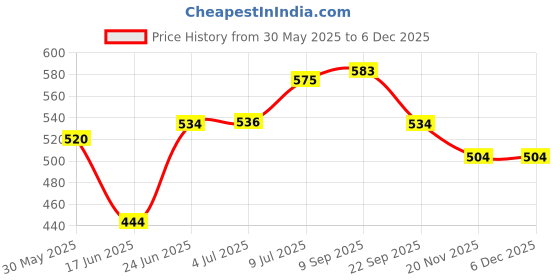 flipkart.com autoleopard DIO 110 CC BLACK SCOOTY SEAT COVER Single Bike Seat Cover For Honda Dio autoleopard Price History Graph from 30 May 2025 to 4 Dec 2025