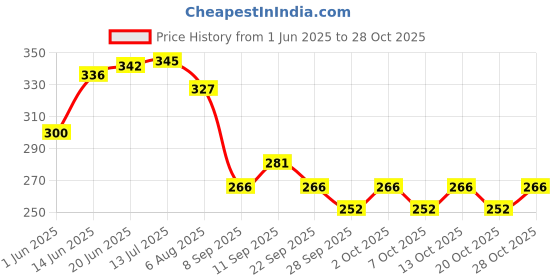 flipkart.com ramanta Dio 125 Foot Mat Anti Slip PVC Rubber Footmat/Washable Floormat Compatible with Honda Dio Two Wheeler Mat ramanta Price History Graph from 1 Jun 2025 to 28 Oct 2025
