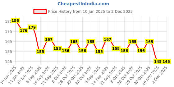 flipkart.com uri Dio BS-6 Black Foot Mat For Honda Dio Two Wheeler Mat uri Price History Graph from 10 Jun 2025 to 2 Dec 2025