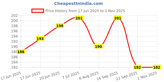 flipkart.com uvegion Dio Bs4 Scooter Foot Mat Floor Mat for Honda Dio Two Wheeler Mat uvegion Price History Graph from 17 Jun 2025 to 31 Oct 2025