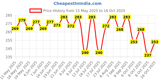 flipkart.com sms traders DIO BS6 Multi-Color Bike Mat Scooty Mat two wheeler footmat Honda Dio Two Wheeler Mat Honda Dio Two Wheeler Mat sms traders Price History Graph from 15 May 2025 to 16 Oct 2025
