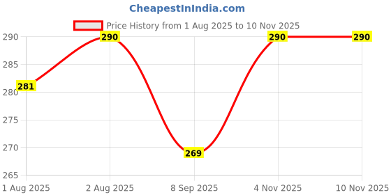 flipkart.com diolty Baby Anti-Bacterial Liquid Laundry Detergent, washing liquid for Baby Clothes Lavender Liquid Detergent diolty Price History Graph from 1 Aug 2025 to 9 Nov 2025