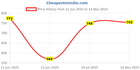 flipkart.com diolty Baby Detergent, Lavender Baby Liquid Laundry Detergent Lavender Liquid Detergent diolty Price History Graph from 21 Jun 2025 to 14 Nov 2025