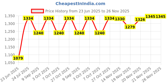 flipkart.com diolty Baby Laundry Liquid Detergent & Stain Fighting Formula Blossom Liquid Detergent diolty Price History Graph from 23 Jun 2025 to 25 Nov 2025