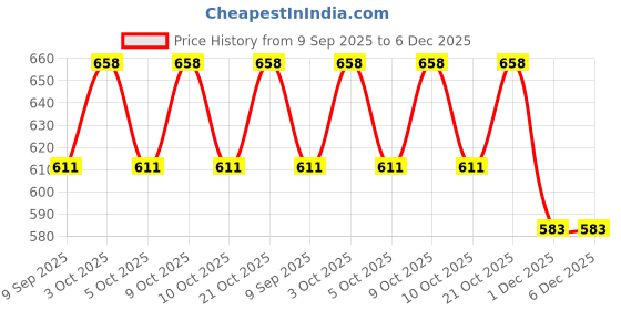 flipkart.com diolty Baby Laundry Liquid Detergent | Stain Fighting Formula | Liquid Detergent Lily Liquid Detergent diolty Price History Graph from 9 Sep 2025 to 5 Dec 2025