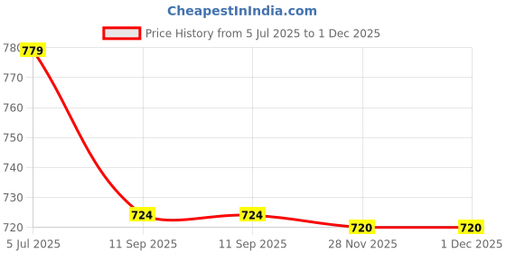 flipkart.com diolty Laundry Detergent For Fabric Care, Liquid Detergent For Stain Remove Lavender Liquid Detergent diolty Price History Graph from 5 Jul 2025 to 1 Dec 2025