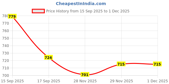flipkart.com diolty Liquid Detergent, Laundry Liquid For Fabric Care & Skin Friendly Lily Liquid Detergent diolty Price History Graph from 15 Sep 2025 to 30 Nov 2025