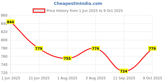 flipkart.com diolty Liquid Detergent, Laundry Liquid For Top-Load and Front Load Machine Aqua Liquid Detergent diolty Price History Graph from 1 Jun 2025 to 9 Oct 2025