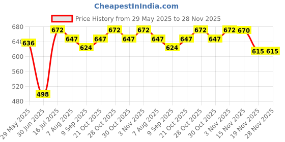 flipkart.com diolty Liquid Detergent, Washing Machine Liquid For Top & Front Load Aqua Liquid Detergent diolty Price History Graph from 29 May 2025 to 28 Nov 2025