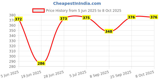 flipkart.com diomond Non Stick Sandwich Maker Toast diomond Price History Graph from 5 Jun 2025 to 8 Oct 2025