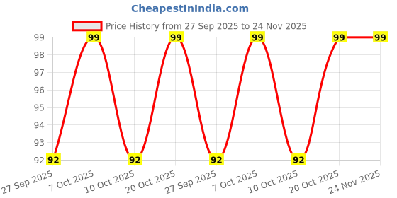 flipkart.com diona Jesus Christ Christian Lord 3D Illusion LED Multi Color Night Lamp diona Price History Graph from 27 Sep 2025 to 24 Nov 2025