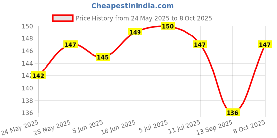 flipkart.com diona Uplight Wall Lamp With Bulb diona Price History Graph from 24 May 2025 to 8 Oct 2025