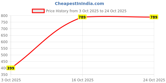 flipkart.com herbalife DIONSHAKE STRAWBERRY Nutrition Drink herbalife Price History Graph from 3 Oct 2025 to 22 Oct 2025