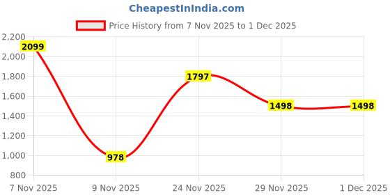 flipkart.com gatline Dior Fahrenheit 100 ml eau de toilette perfume Eau de Toilette - 100 ml gatline Price History Graph from 7 Nov 2025 to 1 Dec 2025