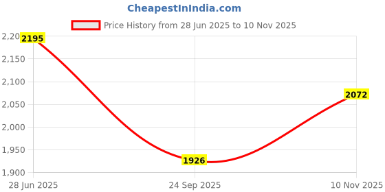 flipkart.com dios 1 Star 40+ Table Tennis Ball dios Price History Graph from 28 Jun 2025 to 10 Nov 2025