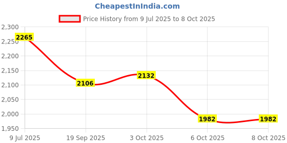 flipkart.com dios COMENZAR Blade with AYOUS Surface and Candlenut Core Grey, Brown Table Tennis Blade dios Price History Graph from 9 Jul 2025 to 8 Oct 2025
