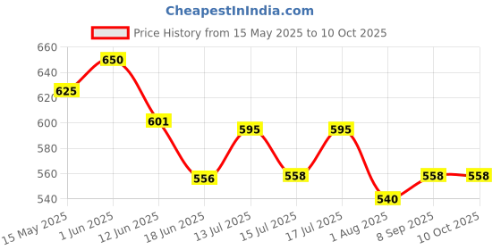 flipkart.com dioxit 1050 ml 3Compartments dioxit Price History Graph from 15 May 2025 to 10 Oct 2025