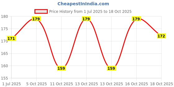 flipkart.com dioxit Air Fryer Liners I Round Silicone Basket Baking Tray I Pot with Ear Handles-1PCS Airfryer Tray dioxit Price History Graph from 1 Jul 2025 to 16 Oct 2025