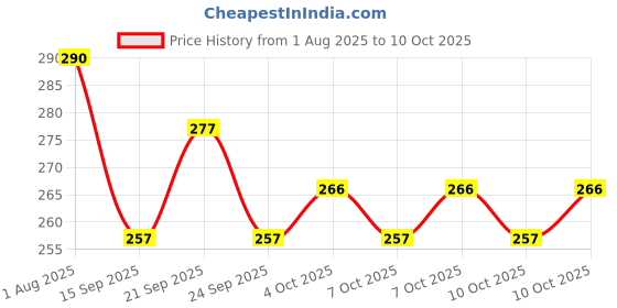 flipkart.com dioxit Kitchen Faucet Spray Head Replacement,3 Function Spray Nozzle for Kitchen Faucet Faucet Stem dioxit Price History Graph from 1 Aug 2025 to 10 Oct 2025