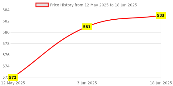 flipkart.com DIOXIT Lazy Reader Glasses For Book Reading Periscope Tv Watching Glasses-1PCS Price History Graph from 12 May 2025 to 18 Jun 2025