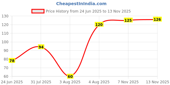 flipkart.com dioxit Multifunctional Plastic 3 in 1 Cleaning Brush Cleaner Tools Microfibre Wet and Dry Brush dioxit Price History Graph from 24 Jun 2025 to 13 Nov 2025