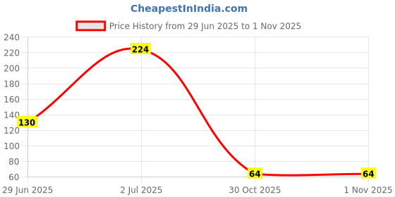 flipkart.com DIOXIT Shoe Cleaning Brush with Soap Dispenser, Shoe Laundry Brush Scrub Brushes Brush Price History Graph from 29 Jun 2025 to 30 Oct 2025