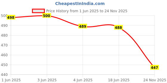 flipkart.com dioxit Watch Storage Box, 6 Watch Organiser Portable Travel Box with Glass Lid Watch Box dioxit Price History Graph from 1 Jun 2025 to 24 Nov 2025