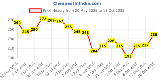 flipkart.com dioxit Water Bottle Sport Plastic Portable Square Drinking Bottle 700 ml Water Bottle dioxit Price History Graph from 20 May 2025 to 17 Oct 2025