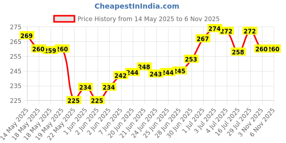 flipkart.com dioxit Water Bottle with Straw and Sticker, Bear Water Bottle 700 ml Water Bottle dioxit Price History Graph from 14 May 2025 to 6 Nov 2025