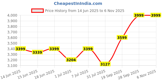 flipkart.com cratvz Dioy Ergonomic Chair with 3 Years Warranty, Home Desk Office Chair Fabric Office Arm Chair cratvz Price History Graph from 14 Jun 2025 to 6 Nov 2025