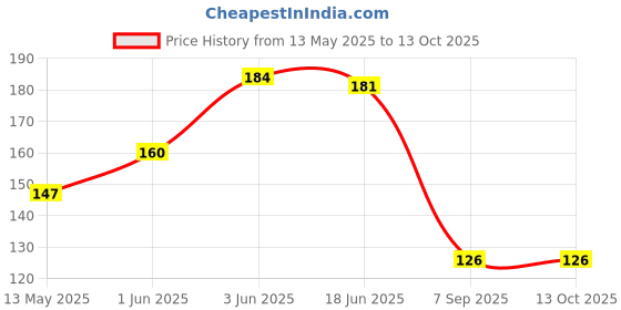 flipkart.com tree fit Dip & Remove Nail Paint Remover tree fit Price History Graph from 13 May 2025 to 13 Oct 2025