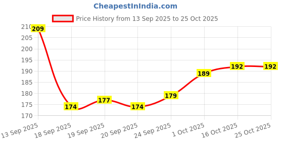 flipkart.com caterinachiara Dip and Twist Enamel Remover With Vitamin E & Olive Oil* caterinachiara Price History Graph from 13 Sep 2025 to 24 Oct 2025