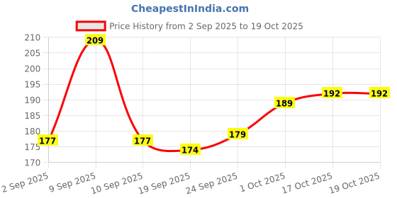 flipkart.com caterinachiara Dip and Twist Enamel Remover With Vitamin E & .((Olive Oil.)). caterinachiara Price History Graph from 2 Sep 2025 to 19 Oct 2025