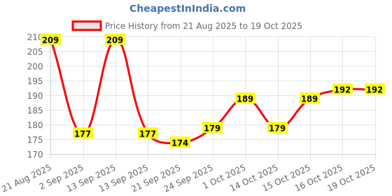 flipkart.com caterinachiara Dip and Twist Enamel Remover With Vitamin E & Olive Oil.(1) caterinachiara Price History Graph from 21 Aug 2025 to 19 Oct 2025