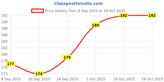 flipkart.com caterinachiara Dip and Twist Enamel Remover With Vitamin E & Olive Oil.*1* caterinachiara Price History Graph from 8 Sep 2025 to 19 Oct 2025