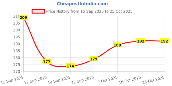 flipkart.com caterinachiara Dip and Twist Enamel Remover With Vitamin E & Olive Oil.*2* caterinachiara Price History Graph from 15 Sep 2025 to 24 Oct 2025