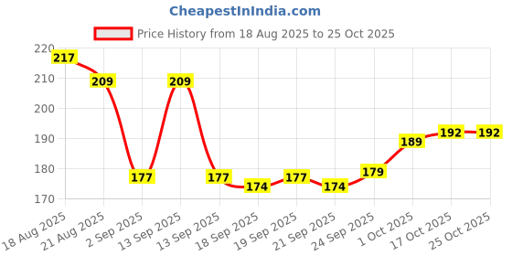 flipkart.com caterinachiara Dip and Twist Enamel Remover With Vitamin E & Olive Oil.*3* caterinachiara Price History Graph from 18 Aug 2025 to 24 Oct 2025