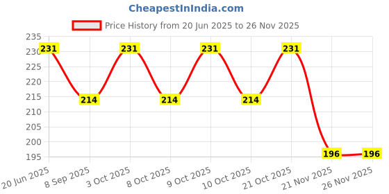 flipkart.com kkode Dip & Twist Instant Nail Paint Remover Enriched with Vitamin E & Olive Oil , Acetone Free With Lemon Fragrance kkode Price History Graph from 20 Jun 2025 to 26 Nov 2025