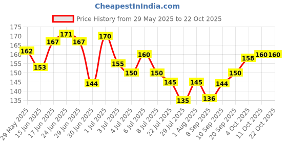 flipkart.com tanvi27 Dip & Twist Instant Nail Paint Remover with LEMON Fragrance tanvi27 Price History Graph from 29 May 2025 to 22 Oct 2025