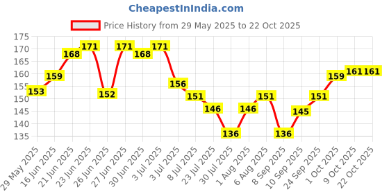 flipkart.com tanvi27 Dip & Twist Instant Nail Paint Remover with Rose Fragrance tanvi27 Price History Graph from 29 May 2025 to 22 Oct 2025